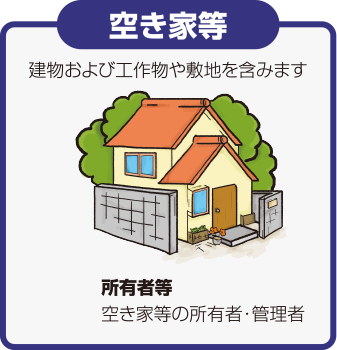 【空き家等】建物および工作物や敷地を含みます。＜所有者等＞空き家等の所有者・管理者