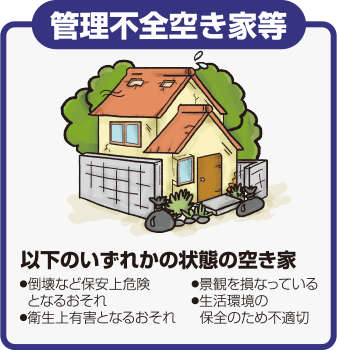 【管理不全空き家等】倒壊など保安上危険となるおそれがある空き家・衛生上有害となるおそれがある空き家・景観を損なっている空き家・生活環境の保全のため不適切な状態の空き家